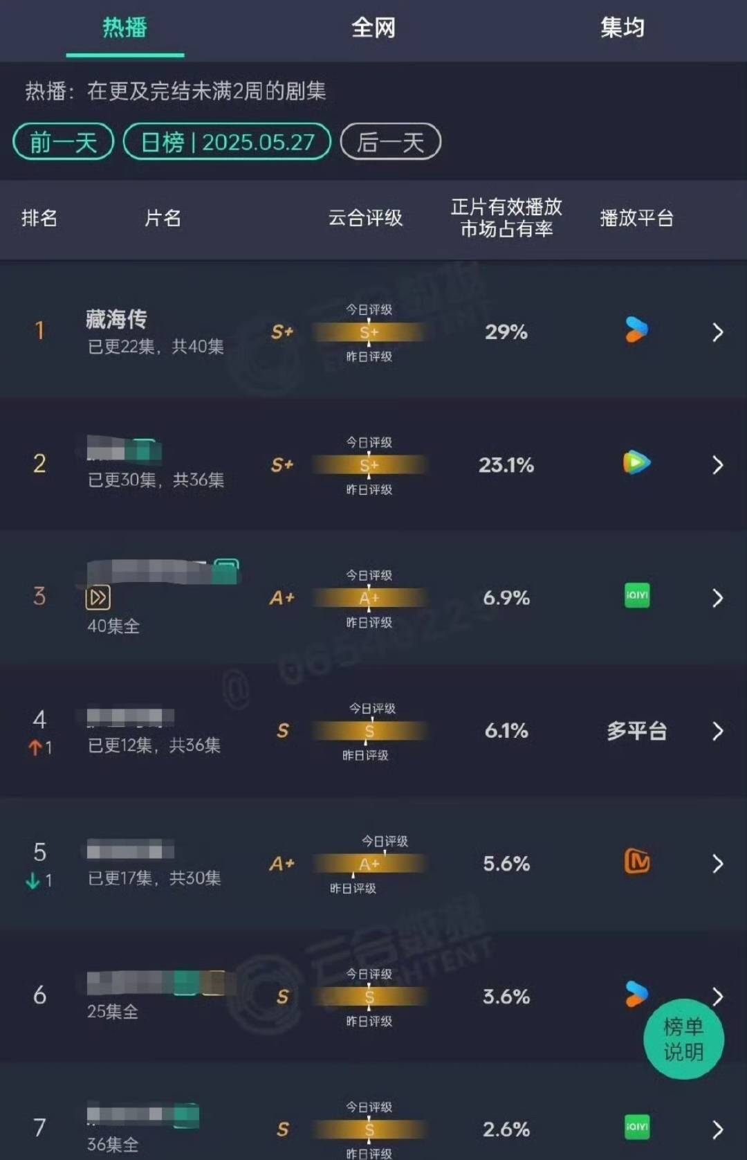 1开分！国产剧巅峰之作燃爆全球开元棋牌《